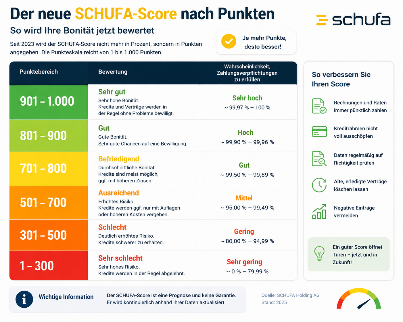 Der neue Schufascore: Was die Punkte wirklich bedeuten